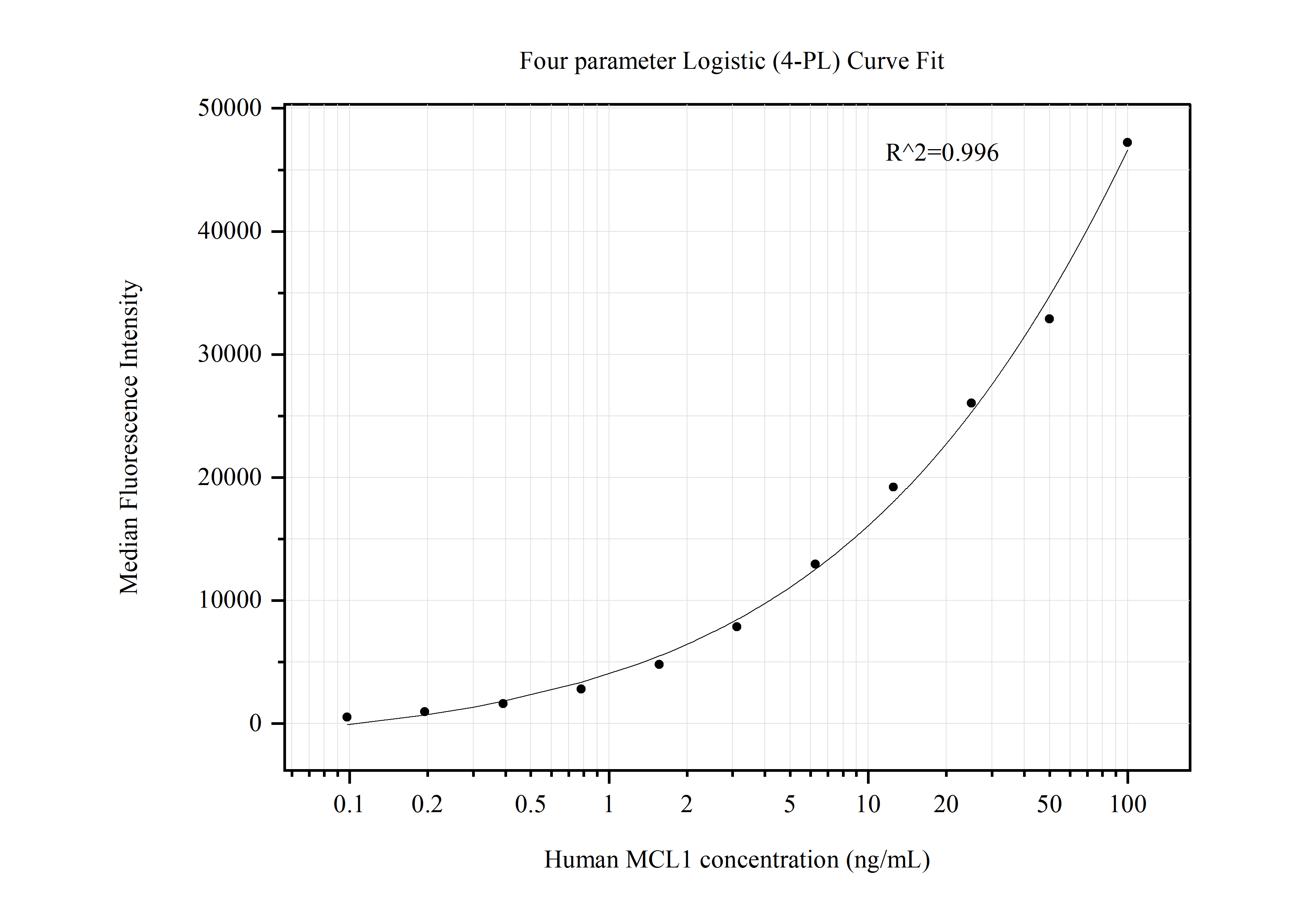 Cytometric bead array standard curve of MP50655-2